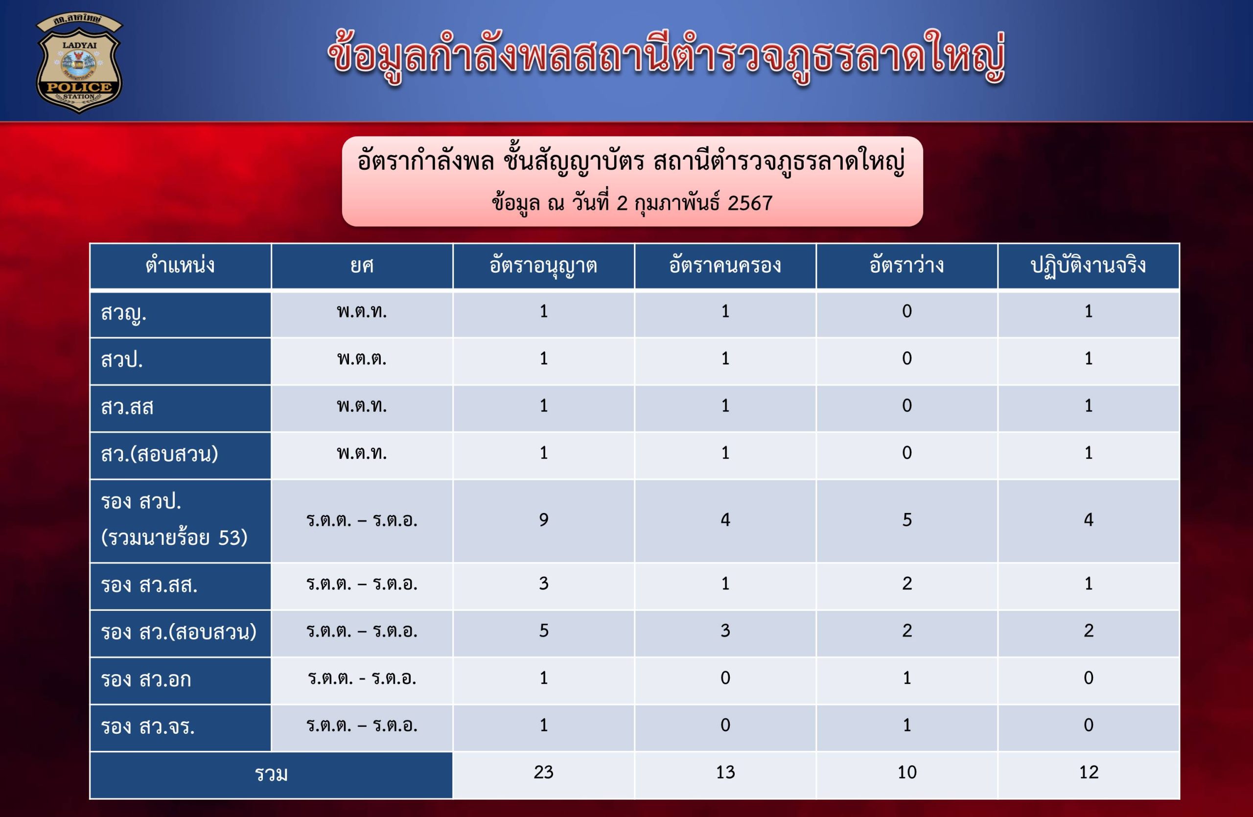 กำลังพล สัญญาบัตร