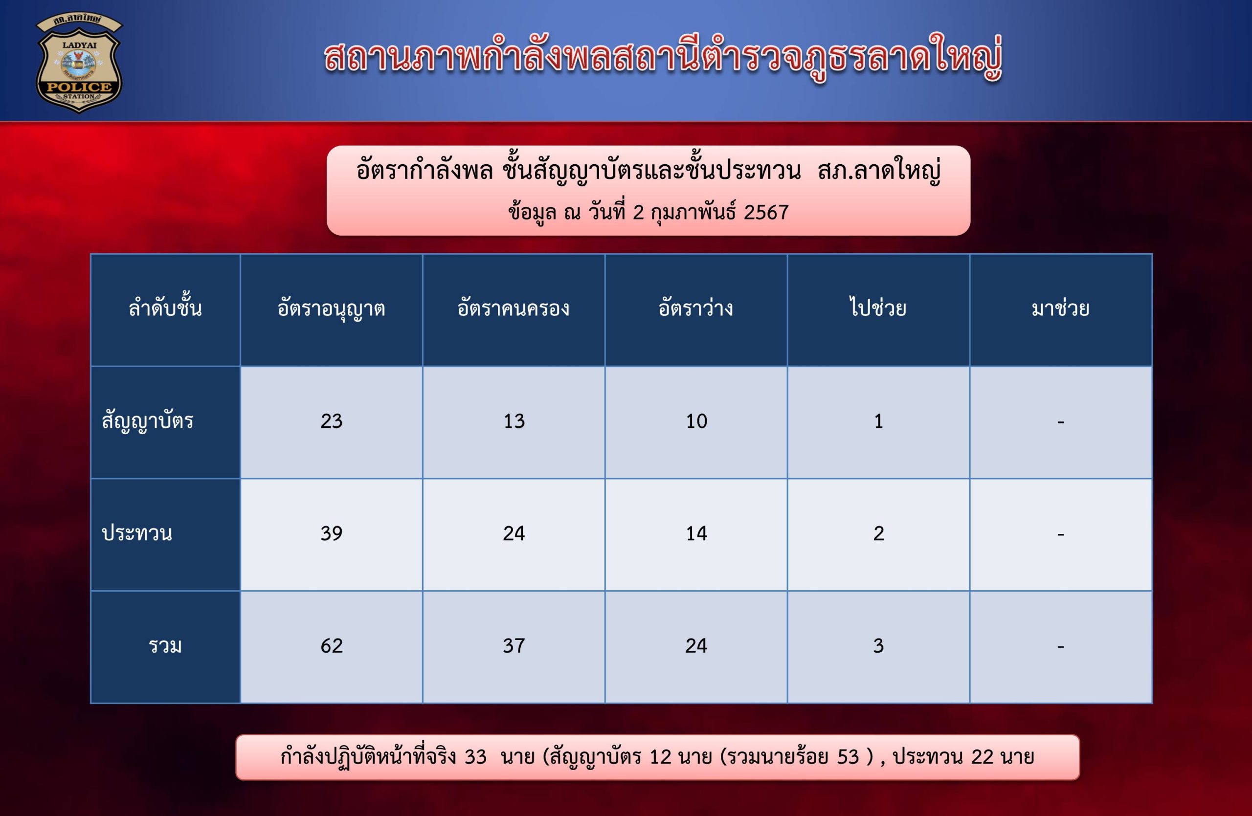 สถานภาพกำลังพล