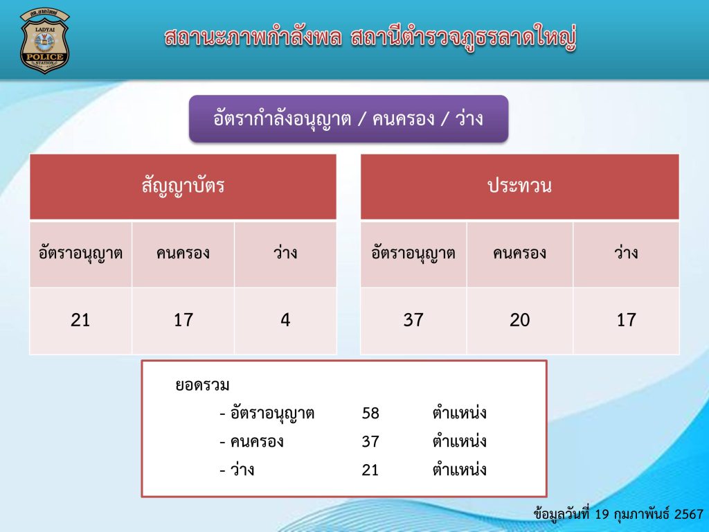 อัตรากำลังพล